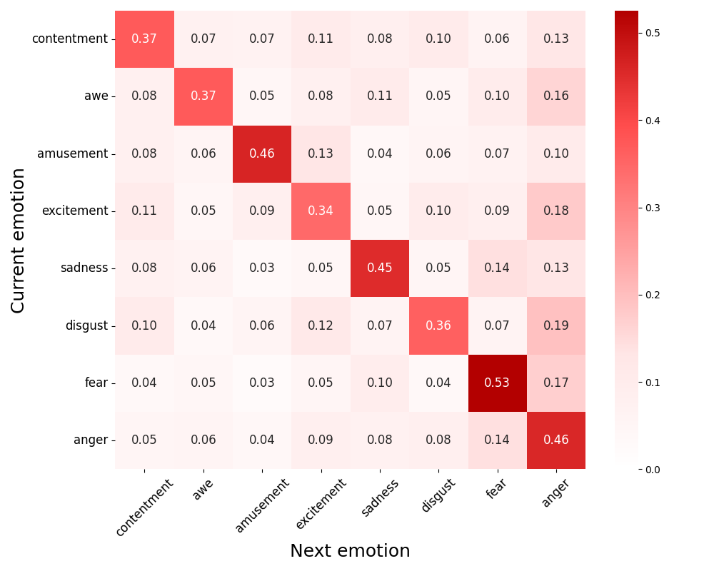 Emotion transition matrix