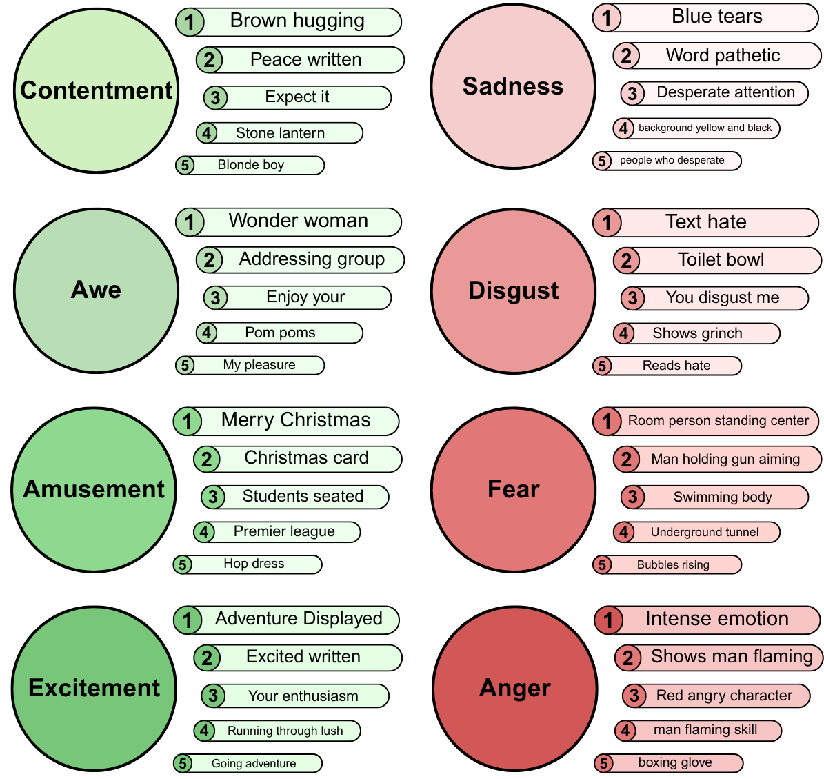 Top-5 phrases per emotion
