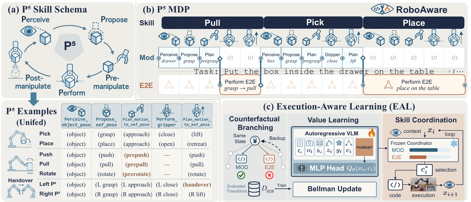 RoboAware: Learning to Coordinate Embodied Skills from Counterfactual Outcomes teaser